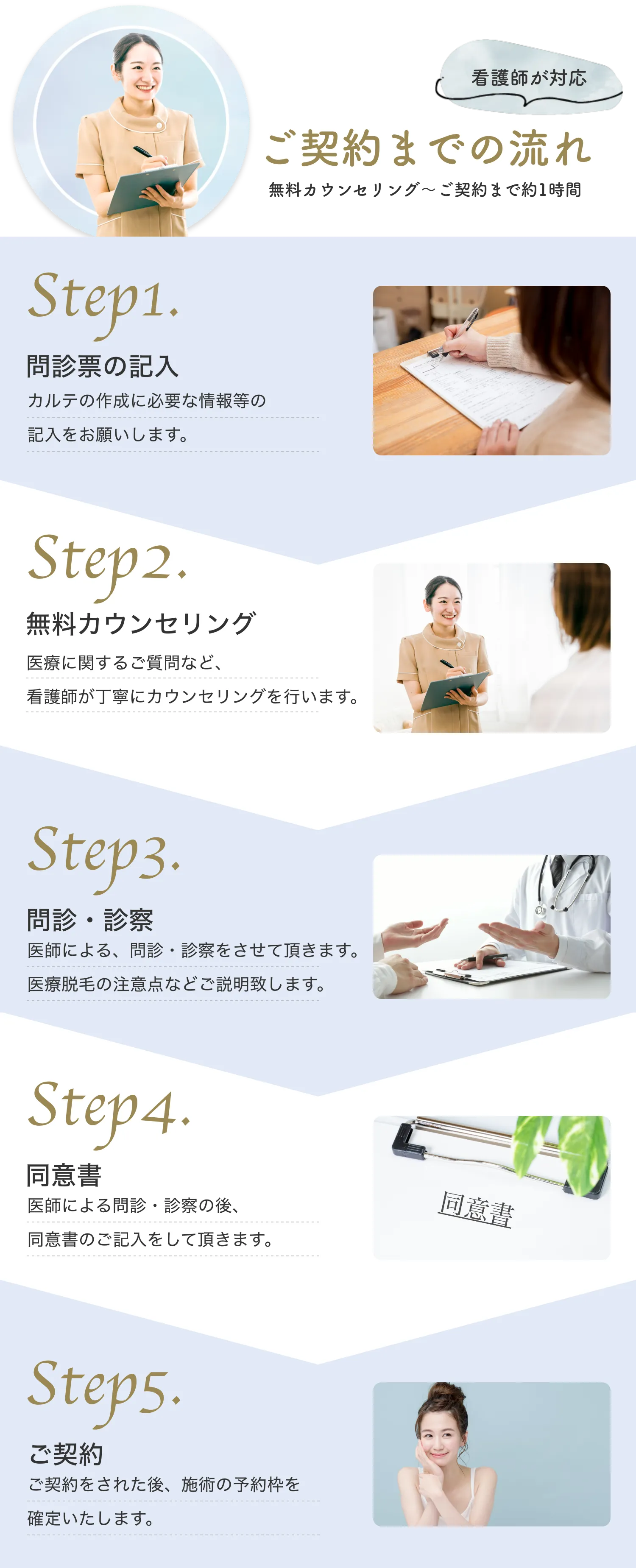 ご契約までの流れ。step1無料カウンセリング。step2問診・診察。step3同意書。step4ご契約