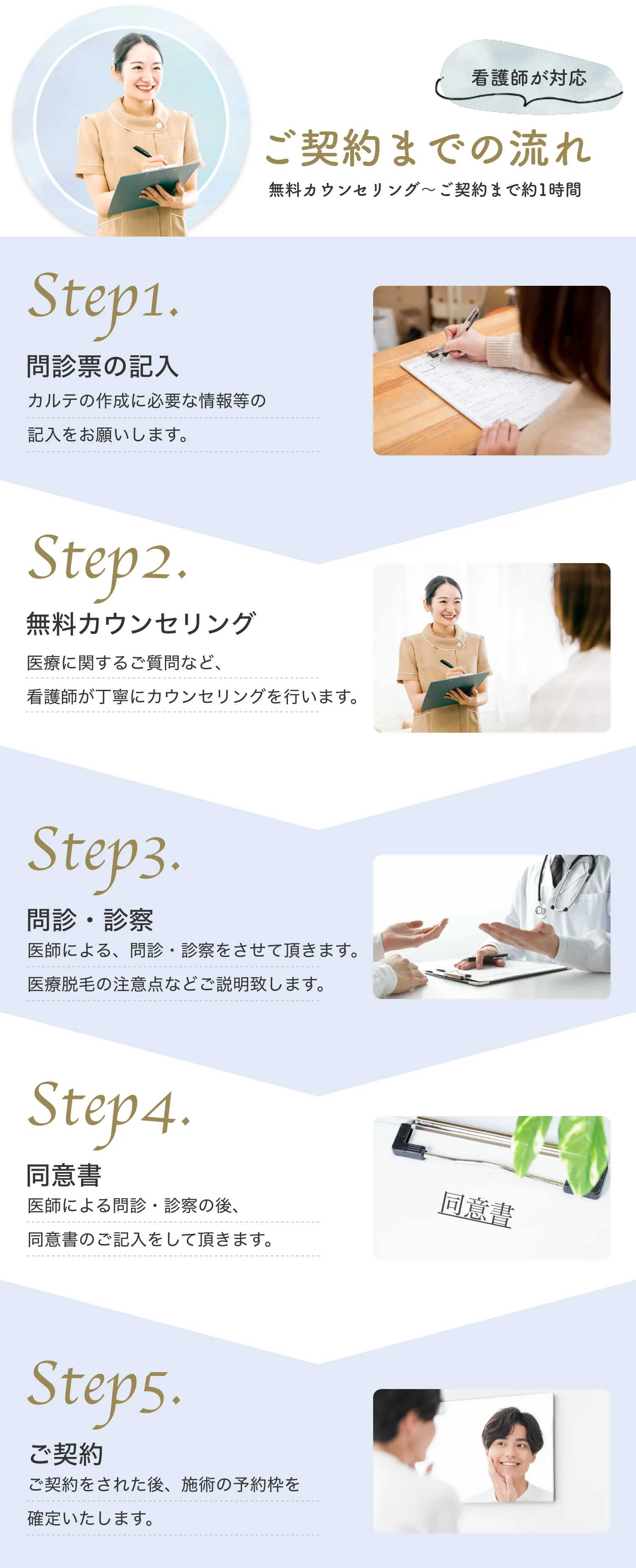 ご契約までの流れ。step1無料カウンセリング。step2問診・診察。step3同意書。step4ご契約